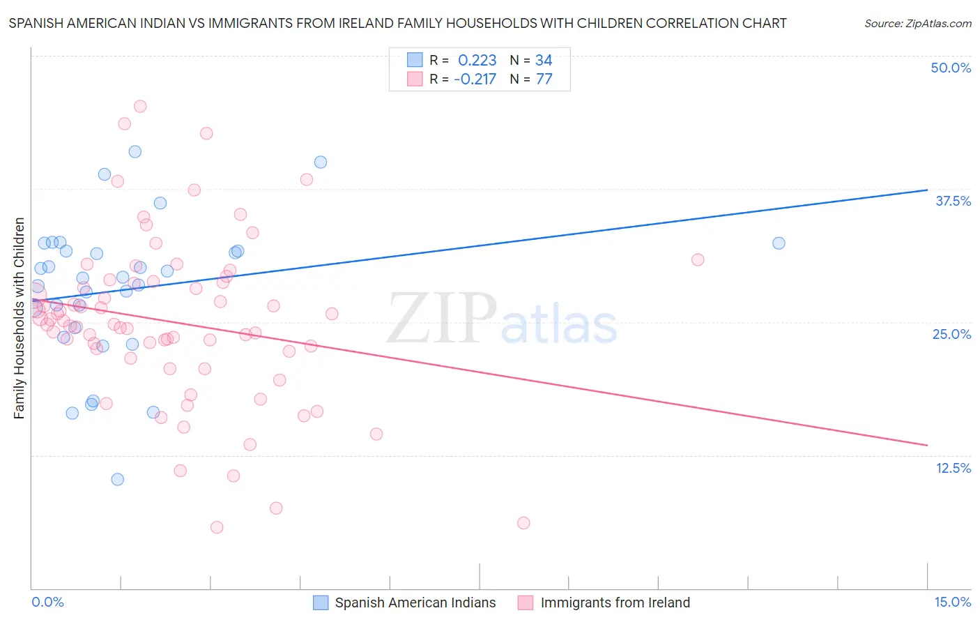 Spanish American Indian vs Immigrants from Ireland Family Households with Children