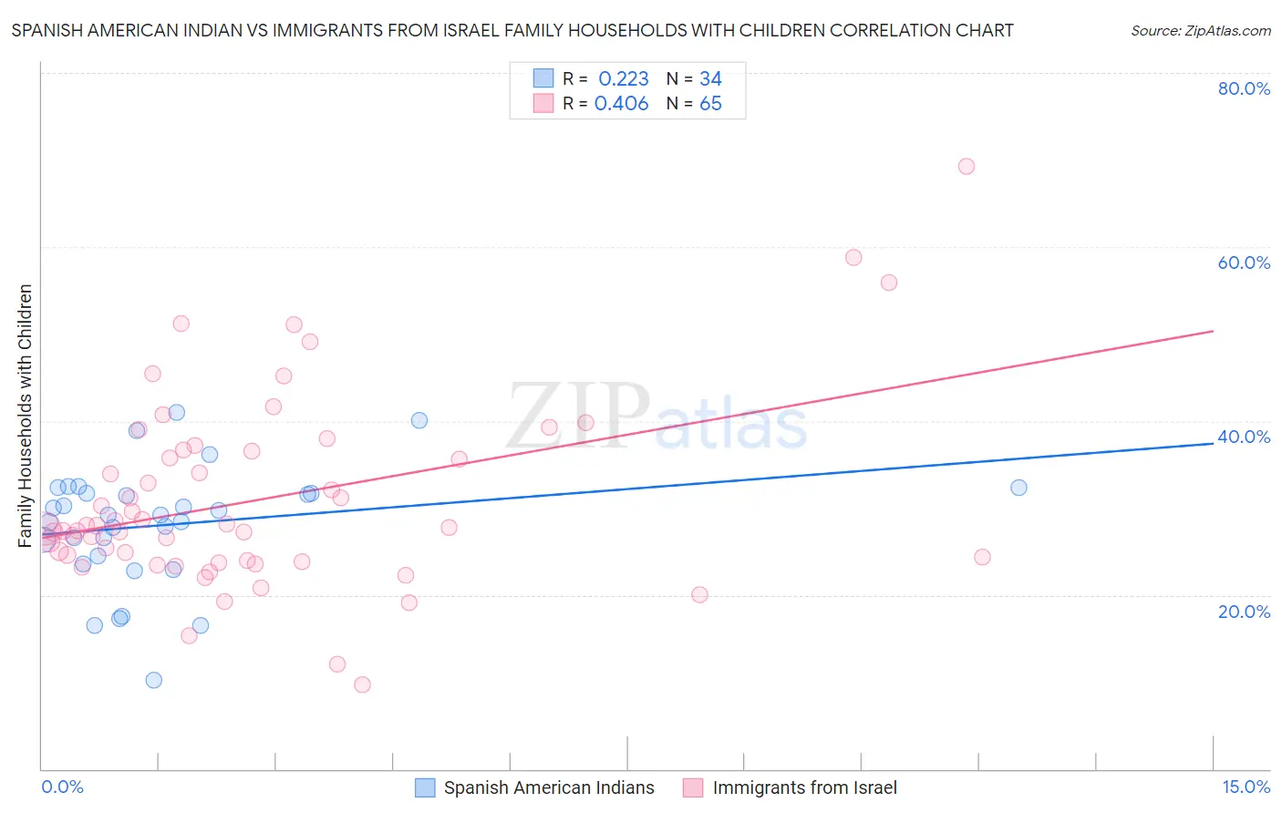 Spanish American Indian vs Immigrants from Israel Family Households with Children