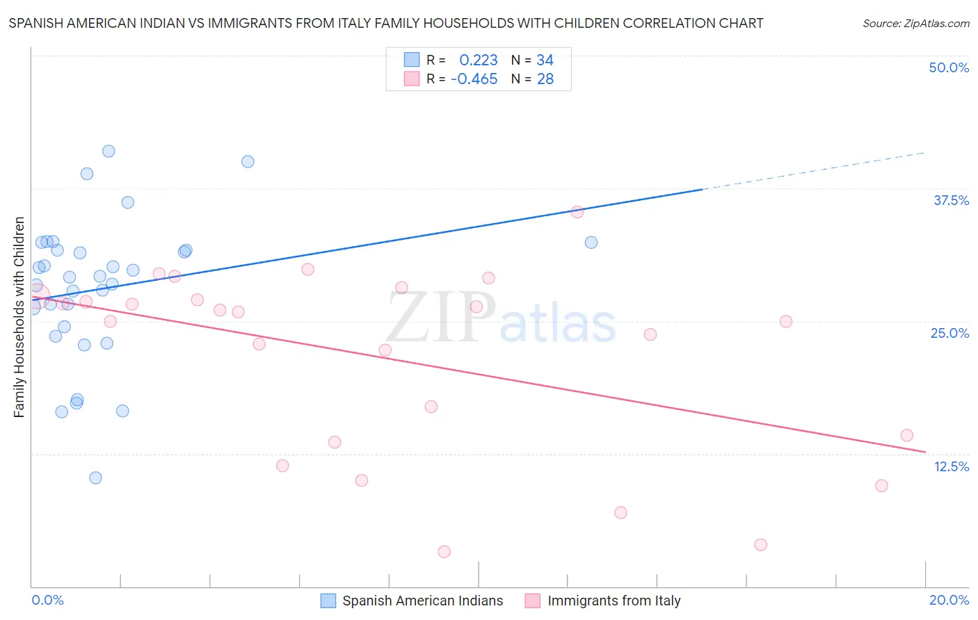 Spanish American Indian vs Immigrants from Italy Family Households with Children
