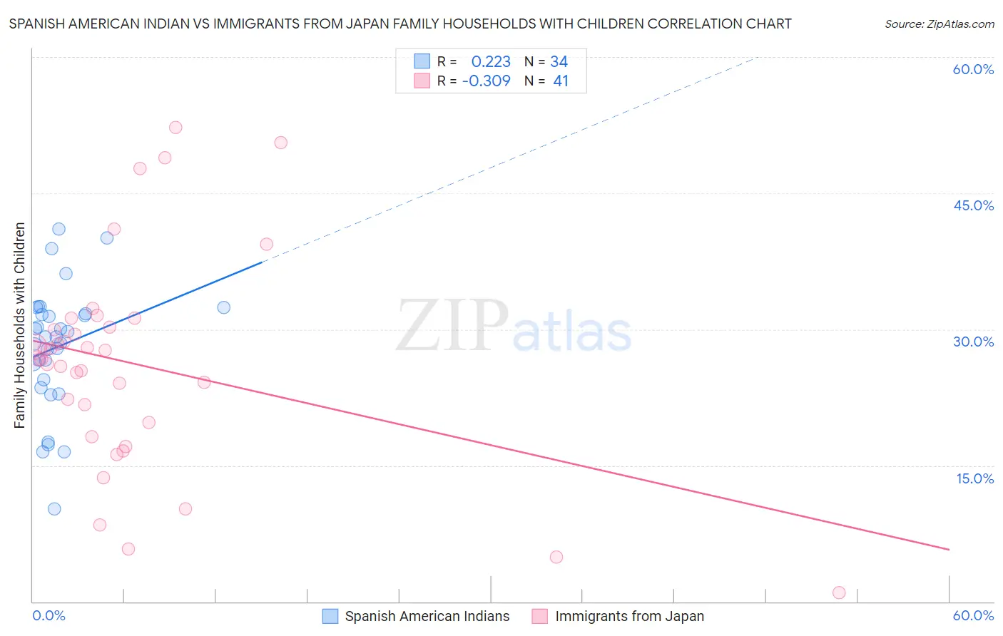 Spanish American Indian vs Immigrants from Japan Family Households with Children