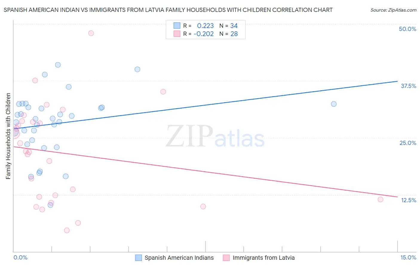 Spanish American Indian vs Immigrants from Latvia Family Households with Children