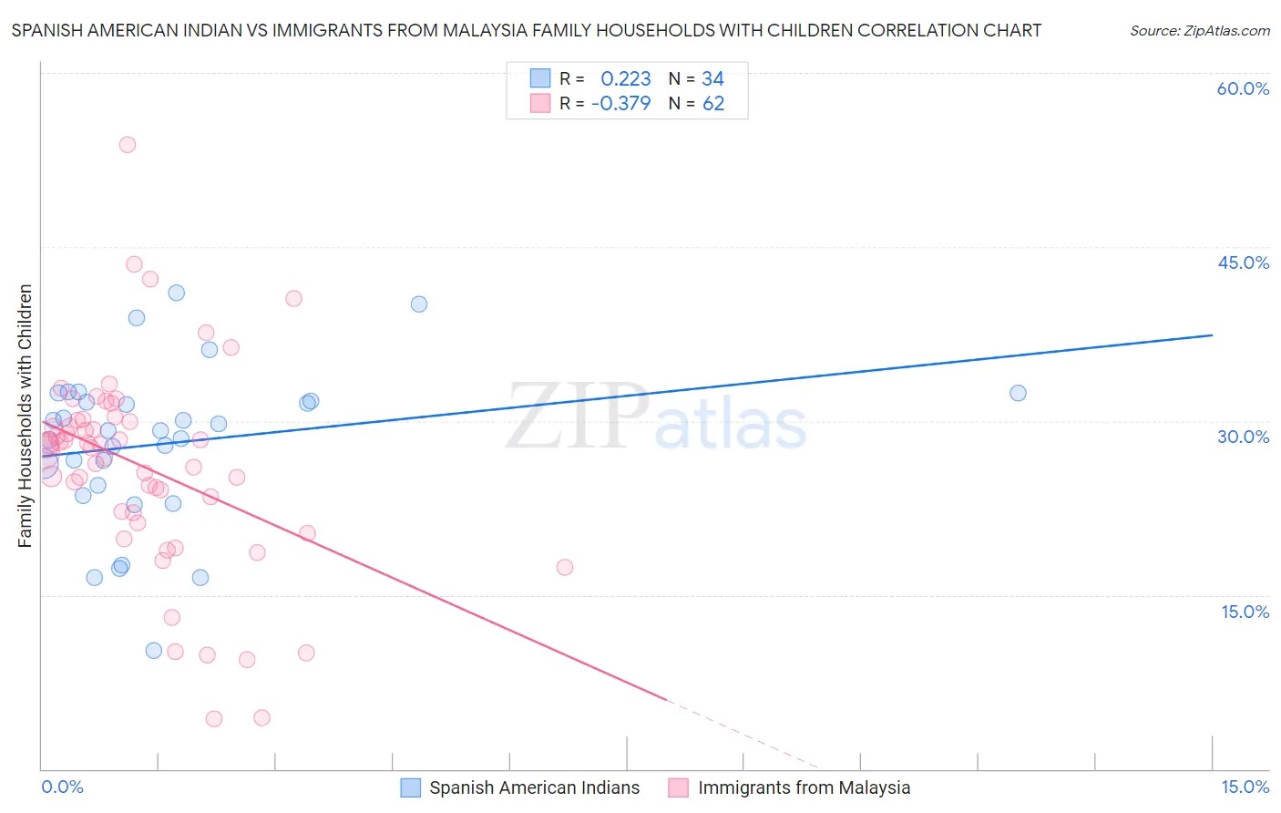 Spanish American Indian vs Immigrants from Malaysia Family Households with Children