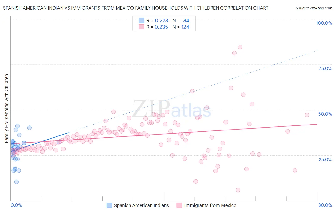 Spanish American Indian vs Immigrants from Mexico Family Households with Children