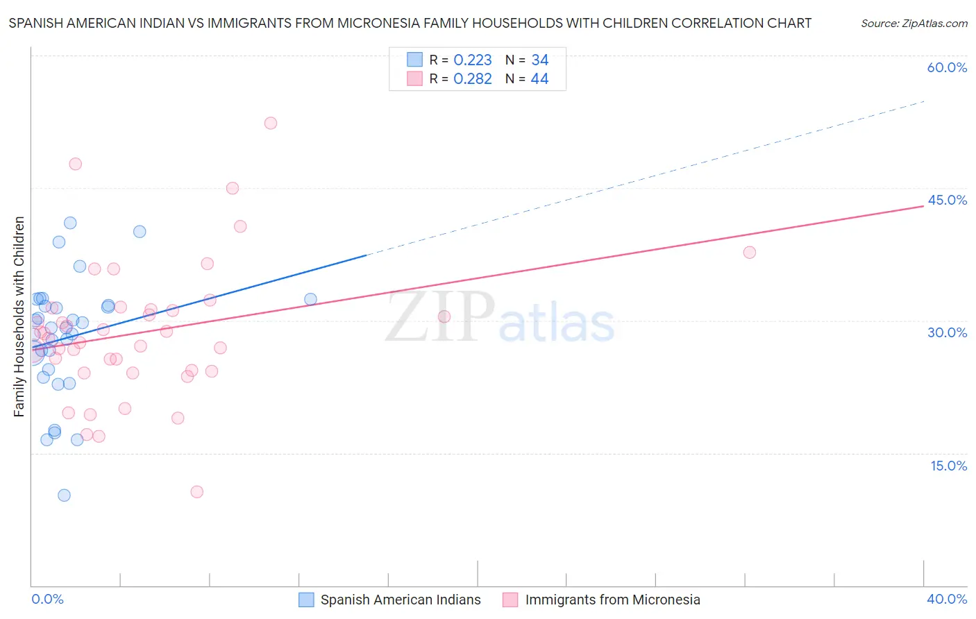 Spanish American Indian vs Immigrants from Micronesia Family Households with Children