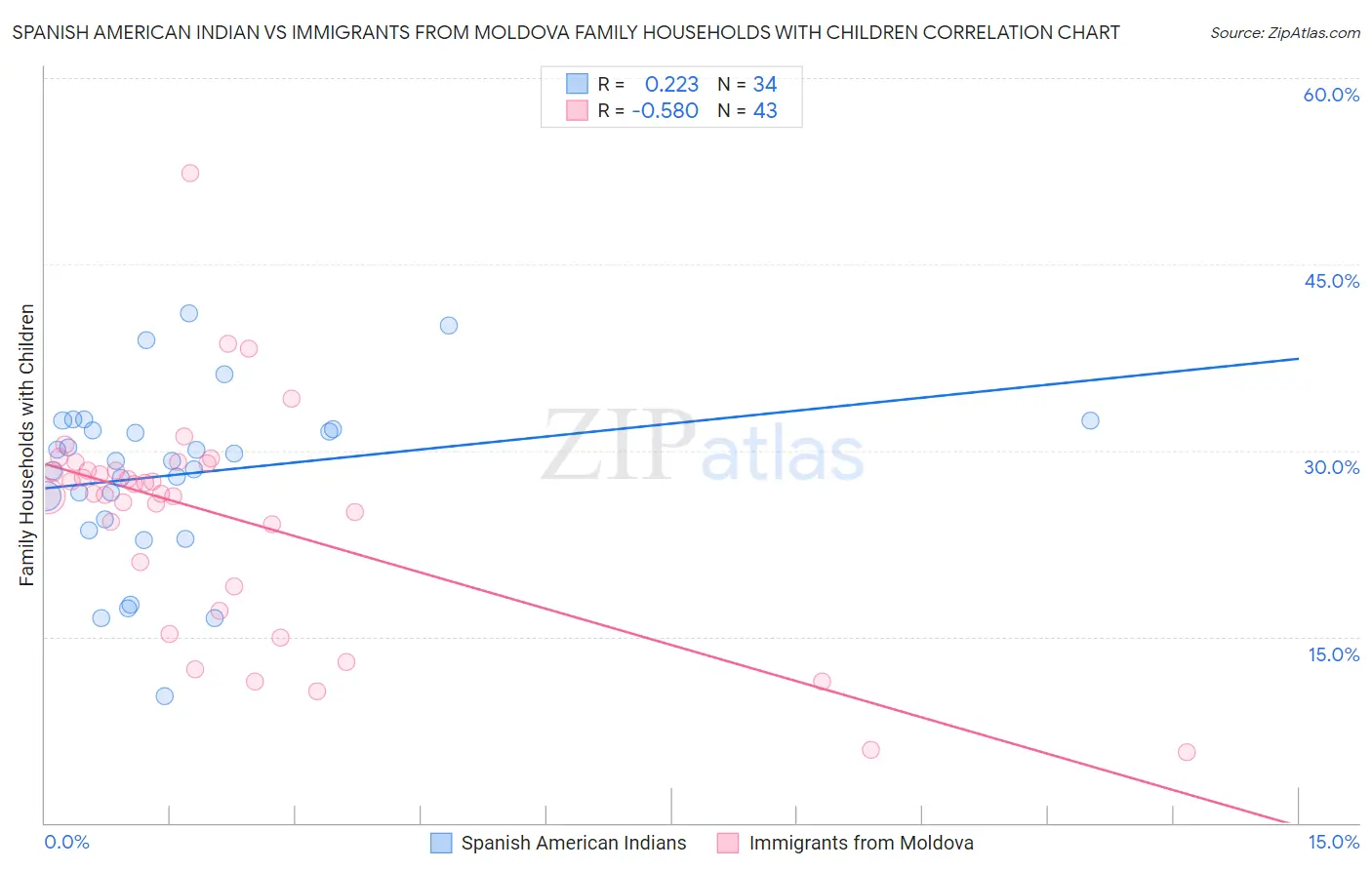 Spanish American Indian vs Immigrants from Moldova Family Households with Children