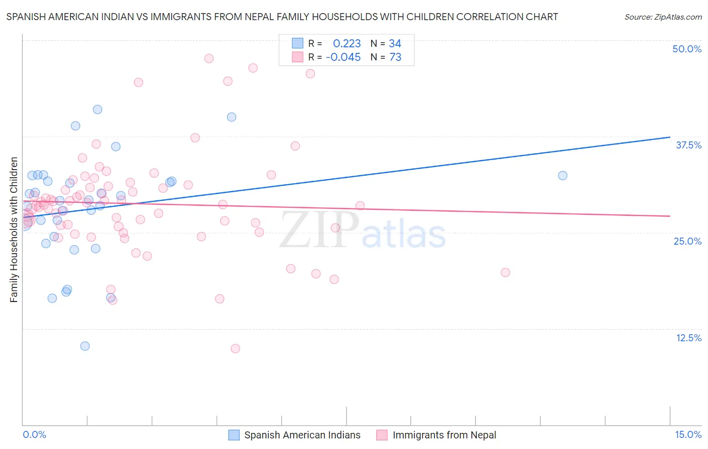 Spanish American Indian vs Immigrants from Nepal Family Households with Children