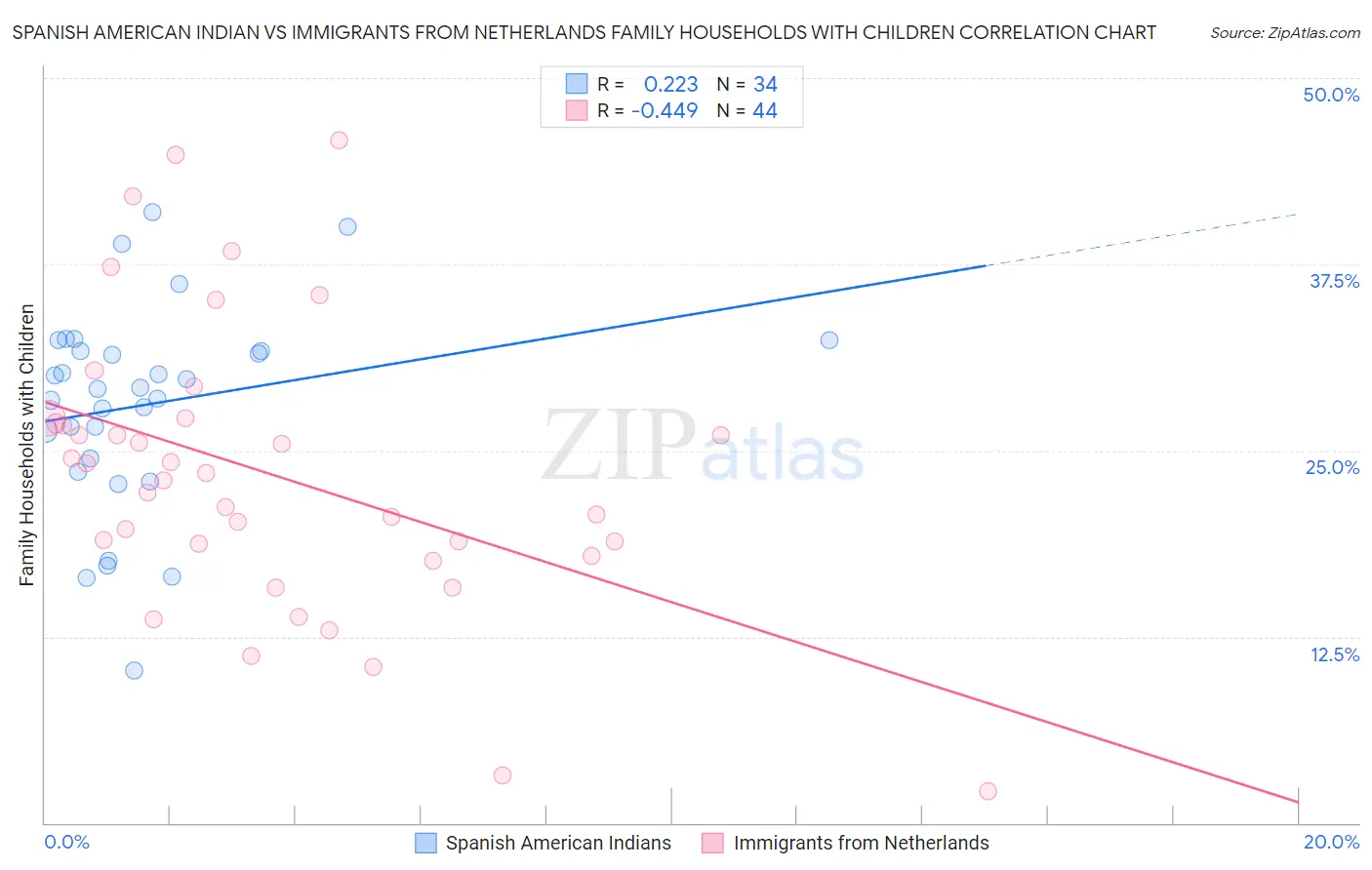 Spanish American Indian vs Immigrants from Netherlands Family Households with Children