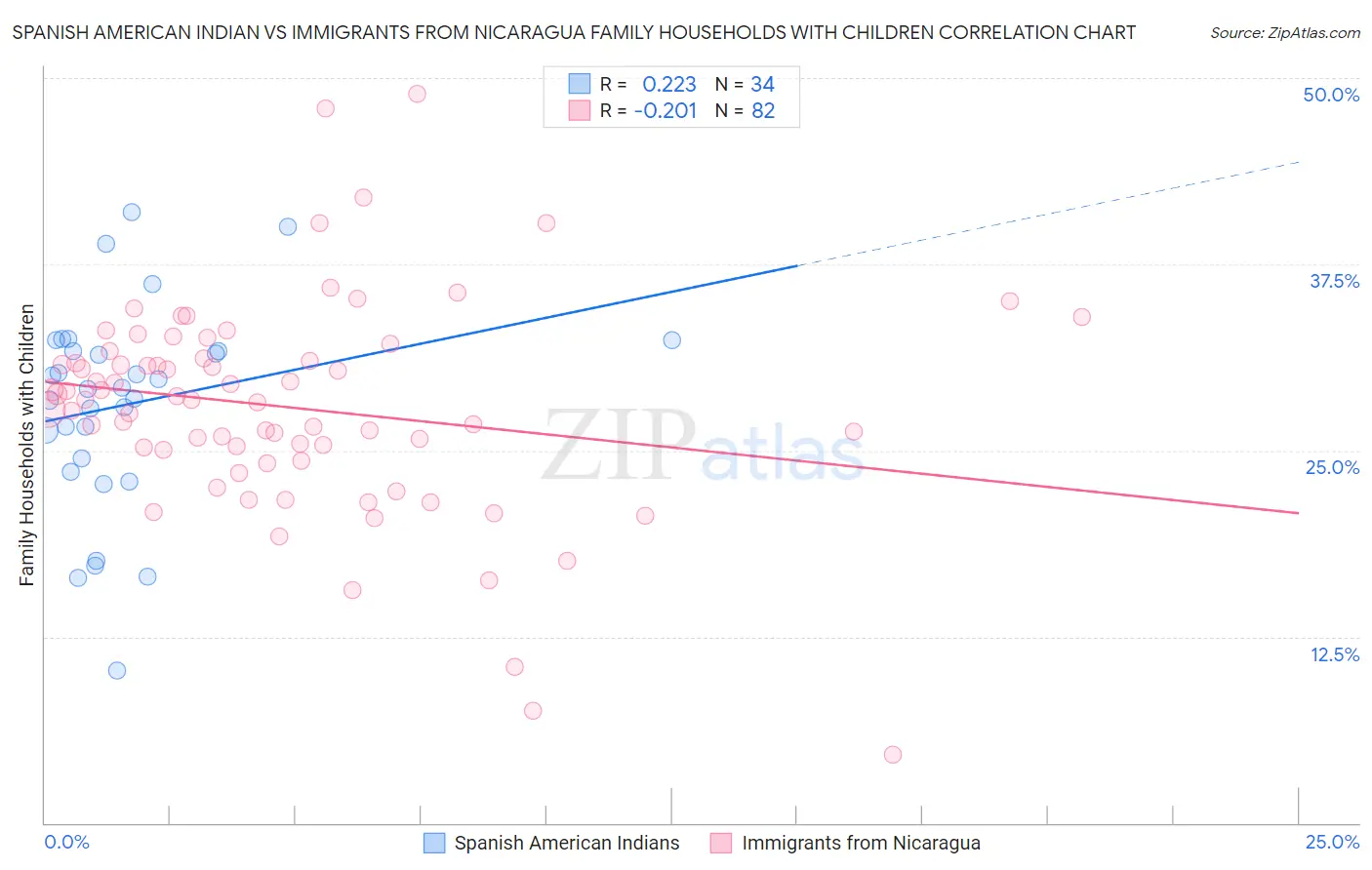 Spanish American Indian vs Immigrants from Nicaragua Family Households with Children