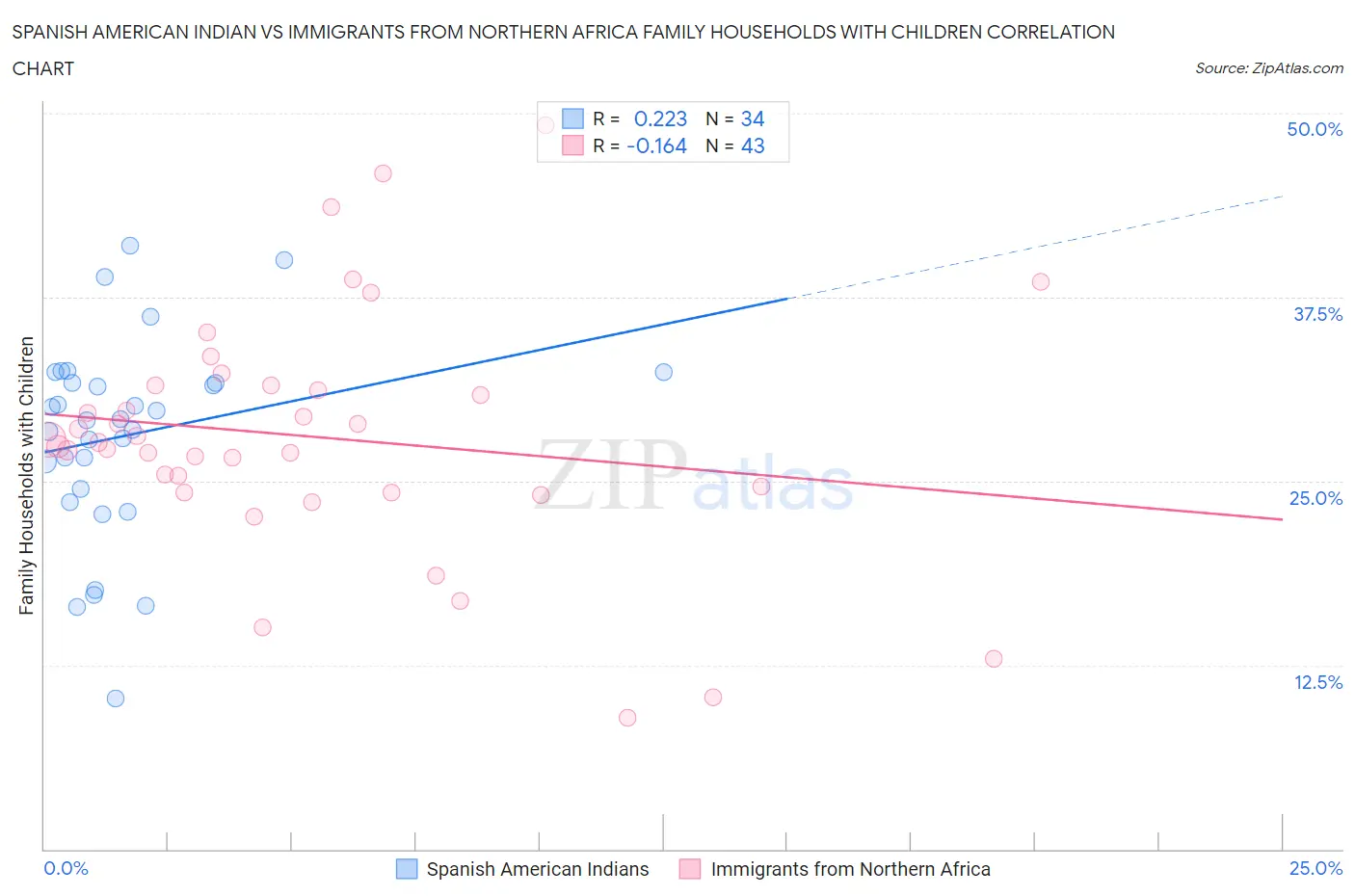 Spanish American Indian vs Immigrants from Northern Africa Family Households with Children