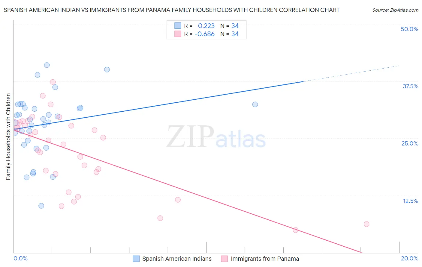 Spanish American Indian vs Immigrants from Panama Family Households with Children