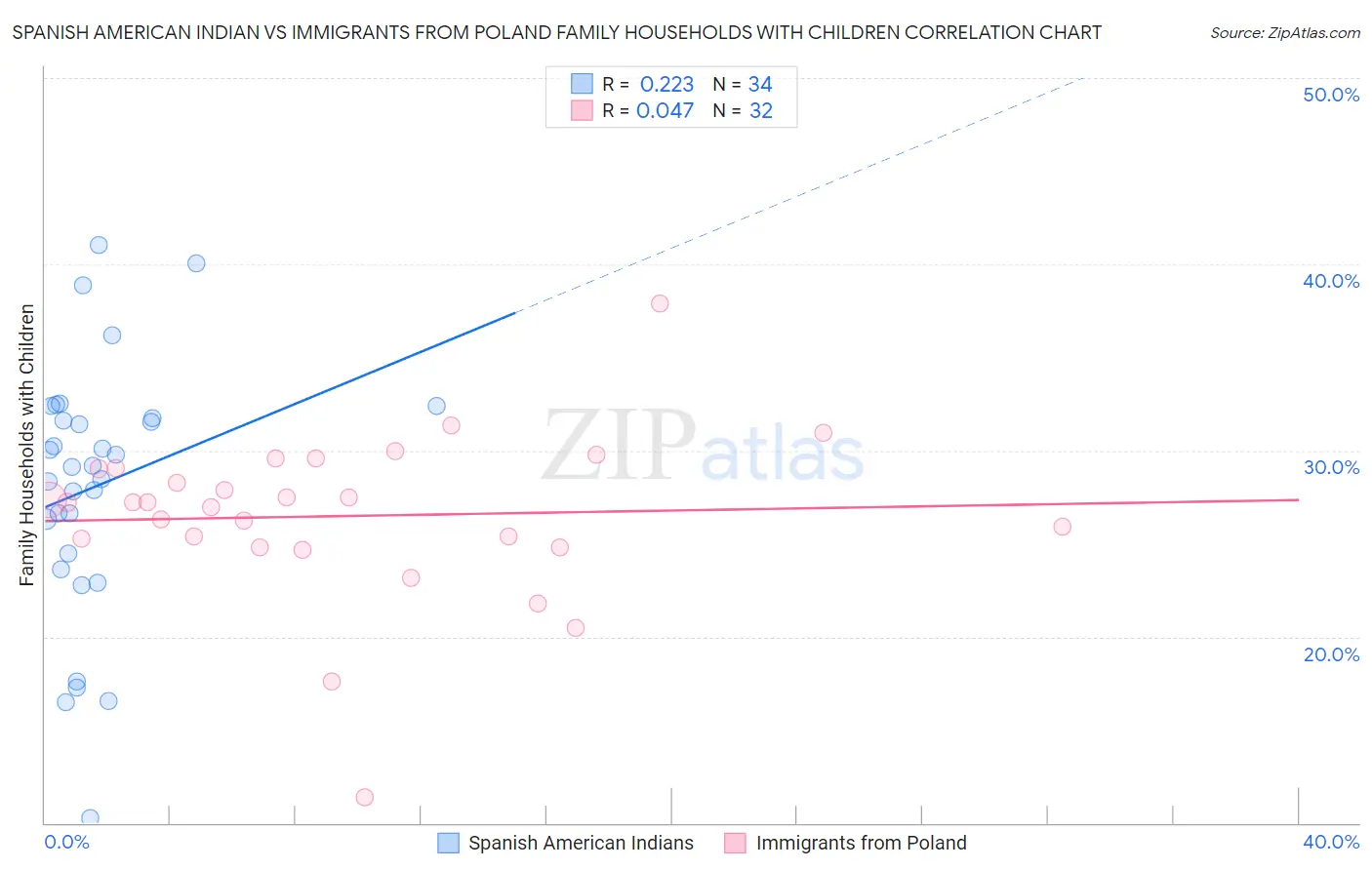 Spanish American Indian vs Immigrants from Poland Family Households with Children