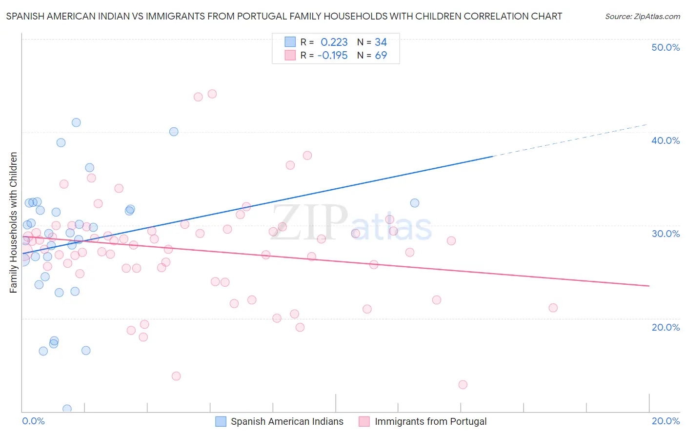 Spanish American Indian vs Immigrants from Portugal Family Households with Children