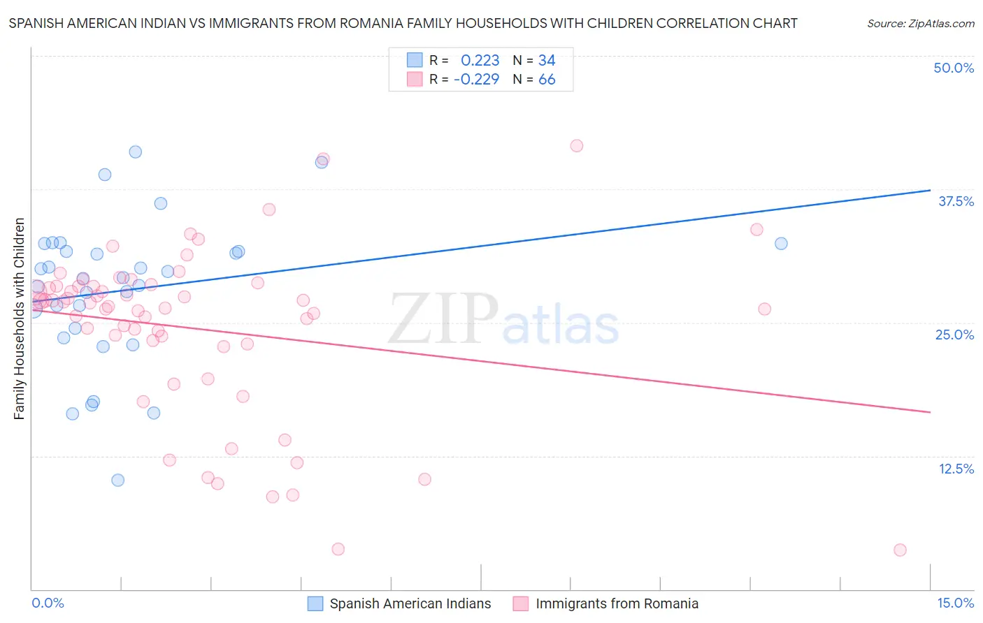 Spanish American Indian vs Immigrants from Romania Family Households with Children