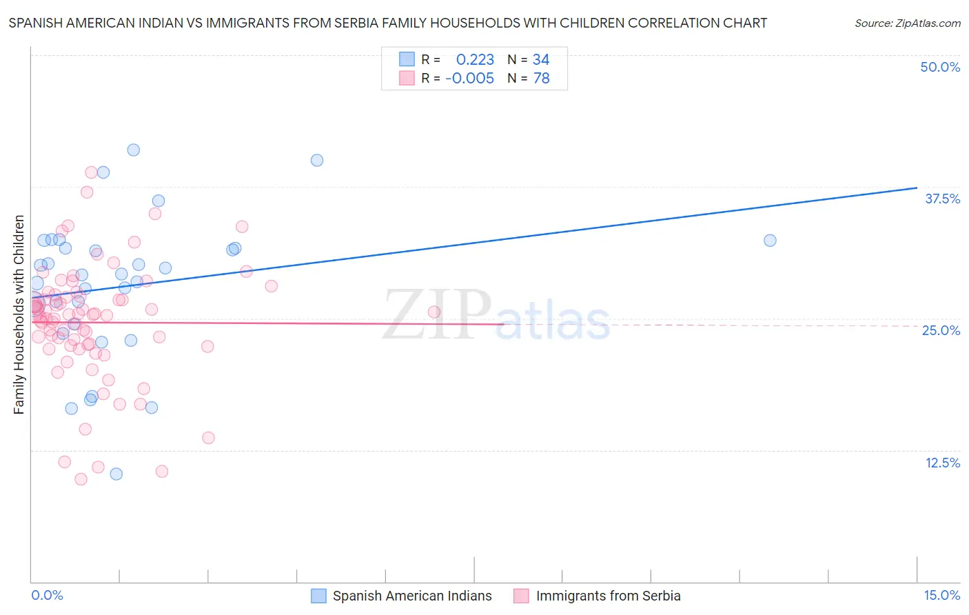 Spanish American Indian vs Immigrants from Serbia Family Households with Children