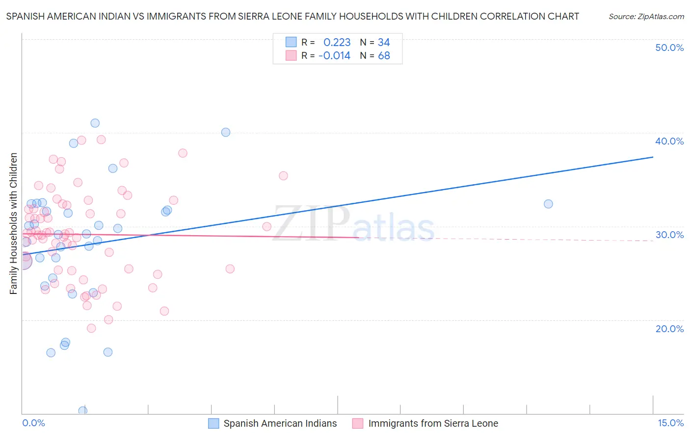 Spanish American Indian vs Immigrants from Sierra Leone Family Households with Children