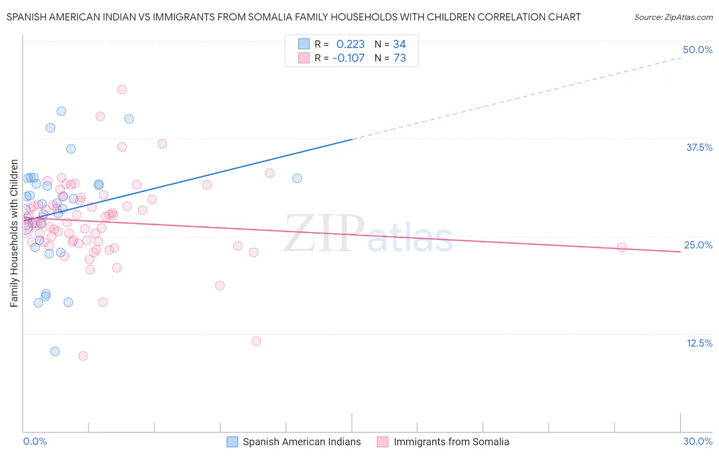 Spanish American Indian vs Immigrants from Somalia Family Households with Children