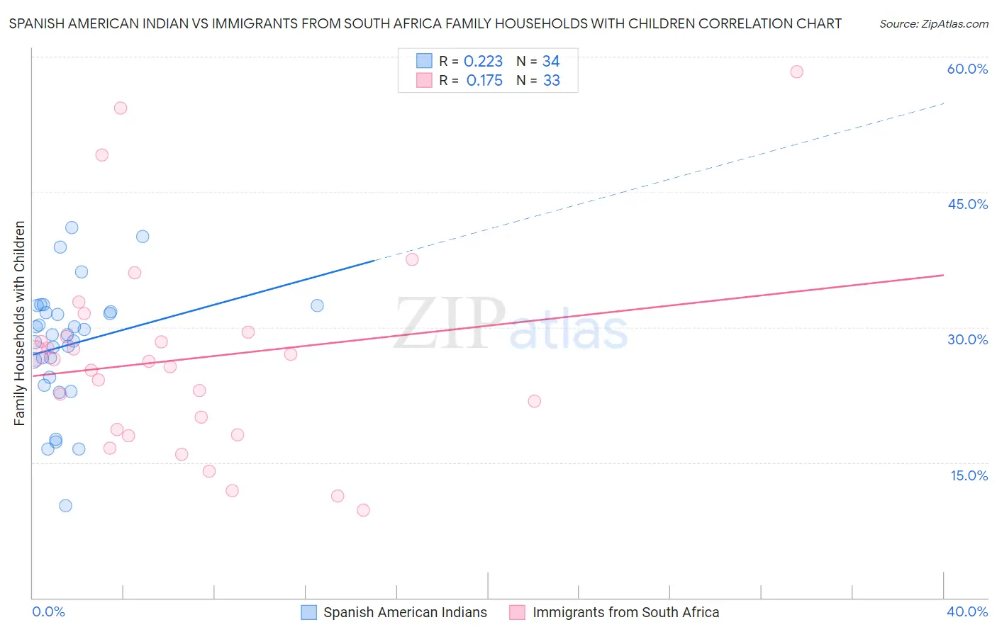 Spanish American Indian vs Immigrants from South Africa Family Households with Children