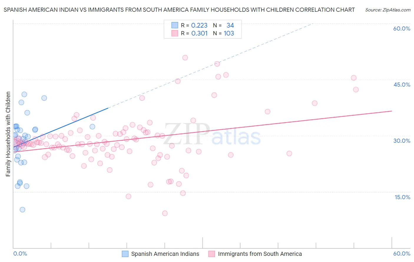 Spanish American Indian vs Immigrants from South America Family Households with Children