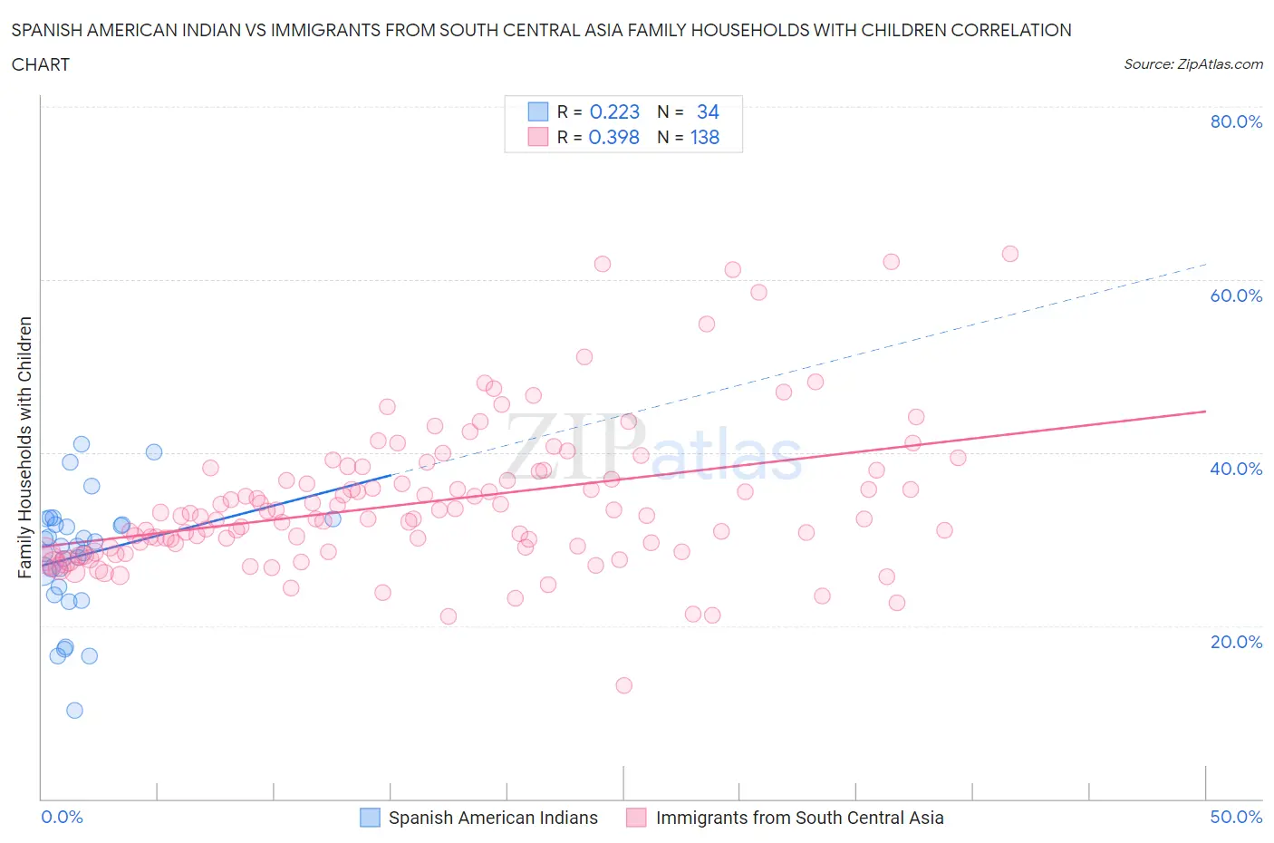 Spanish American Indian vs Immigrants from South Central Asia Family Households with Children
