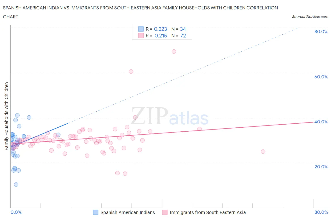 Spanish American Indian vs Immigrants from South Eastern Asia Family Households with Children