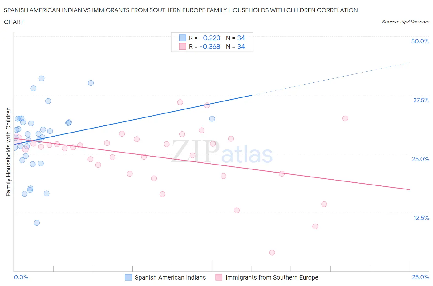 Spanish American Indian vs Immigrants from Southern Europe Family Households with Children