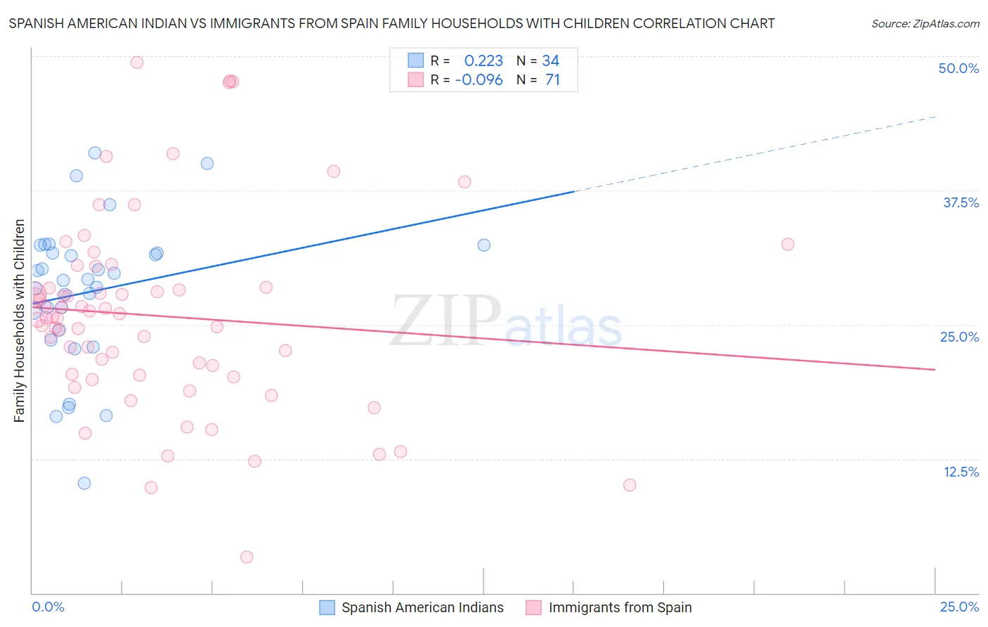 Spanish American Indian vs Immigrants from Spain Family Households with Children