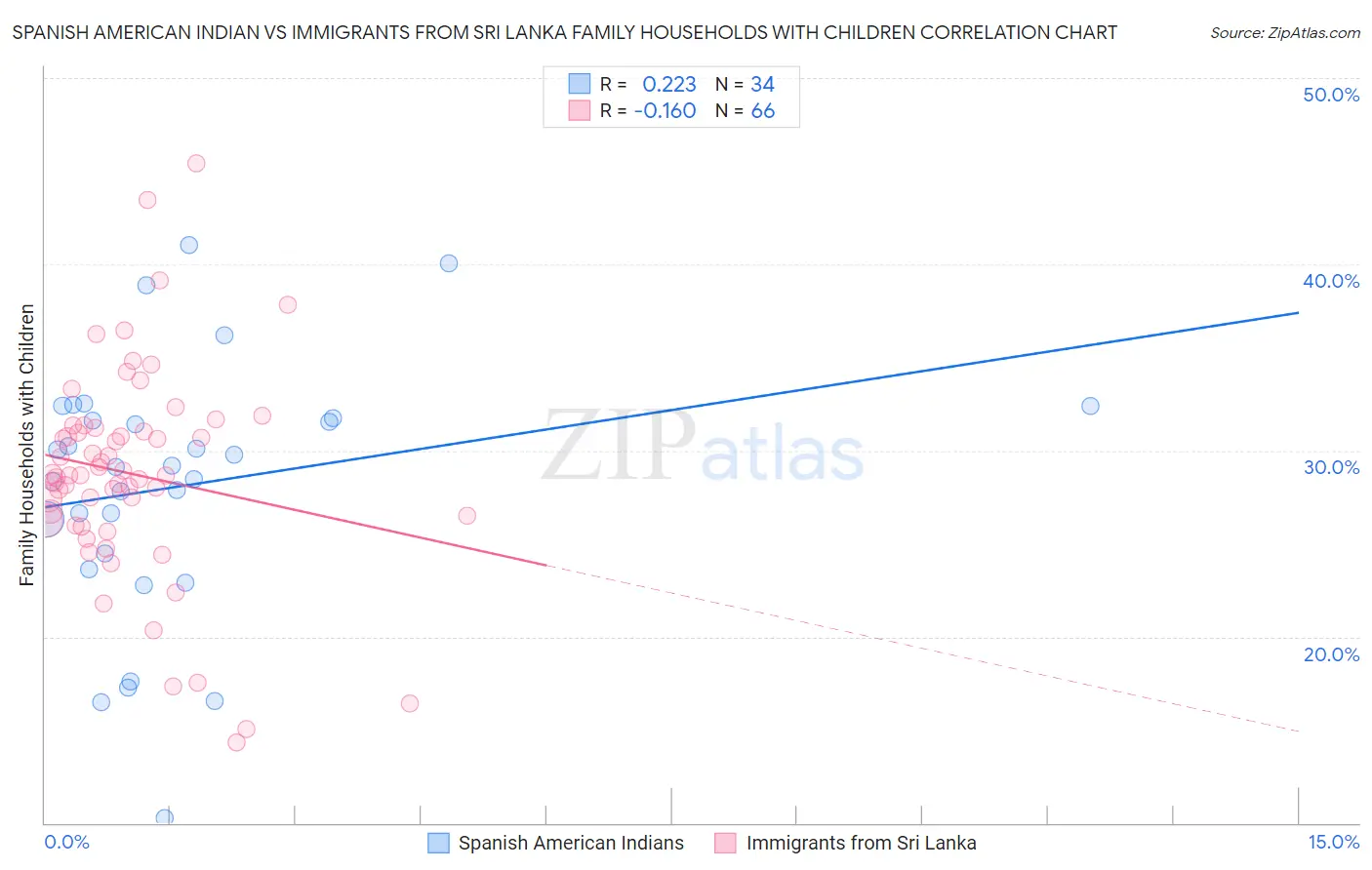 Spanish American Indian vs Immigrants from Sri Lanka Family Households with Children