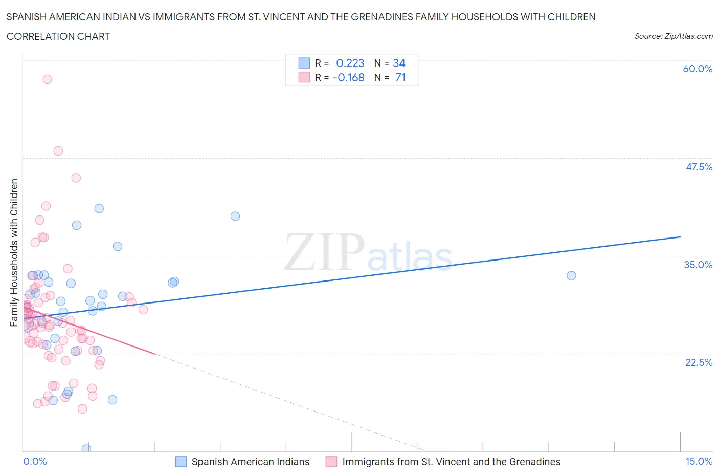 Spanish American Indian vs Immigrants from St. Vincent and the Grenadines Family Households with Children