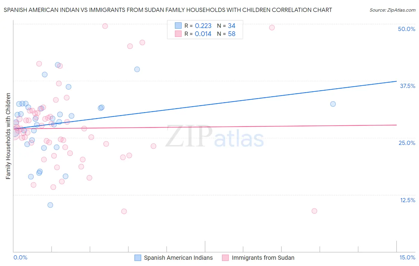 Spanish American Indian vs Immigrants from Sudan Family Households with Children