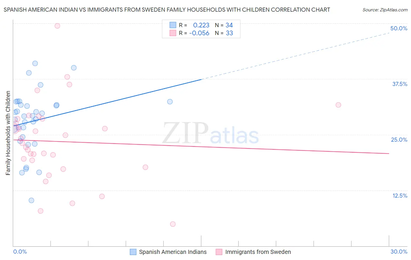 Spanish American Indian vs Immigrants from Sweden Family Households with Children