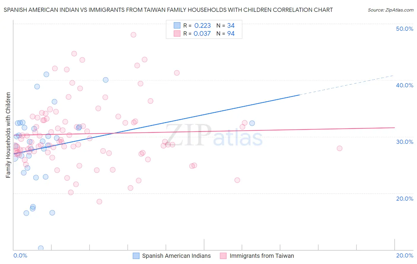 Spanish American Indian vs Immigrants from Taiwan Family Households with Children