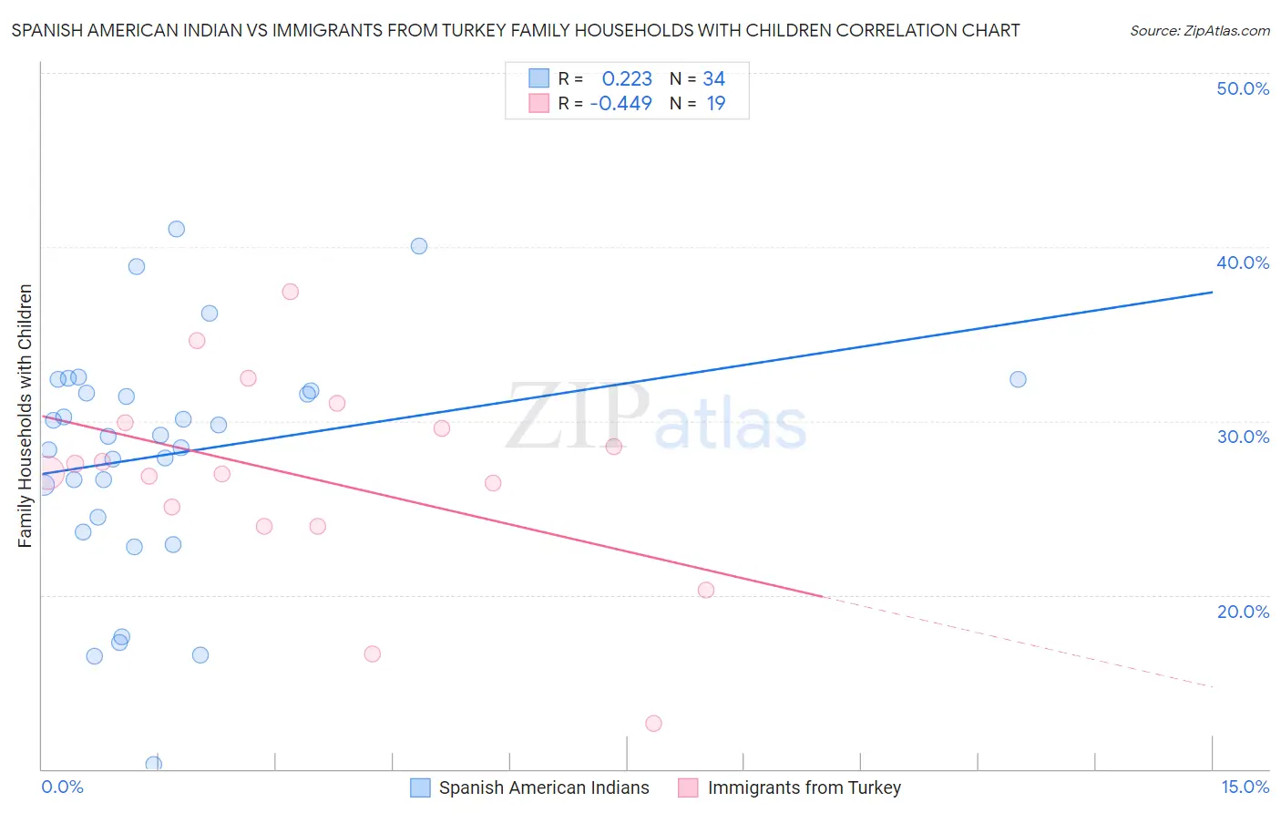 Spanish American Indian vs Immigrants from Turkey Family Households with Children