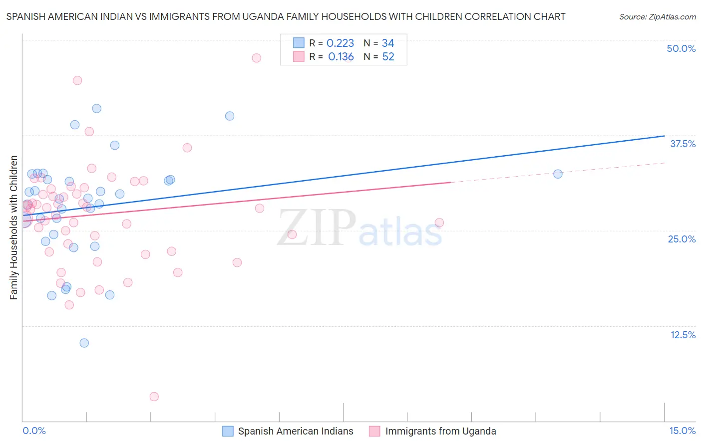 Spanish American Indian vs Immigrants from Uganda Family Households with Children