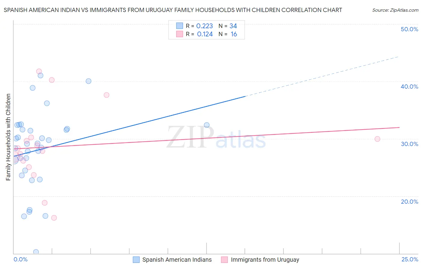 Spanish American Indian vs Immigrants from Uruguay Family Households with Children