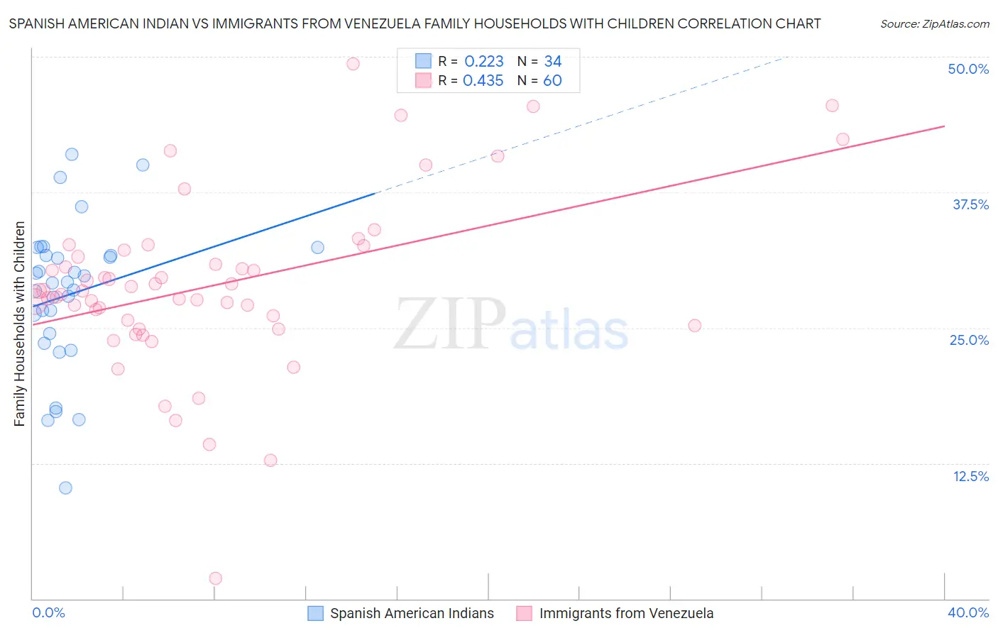 Spanish American Indian vs Immigrants from Venezuela Family Households with Children