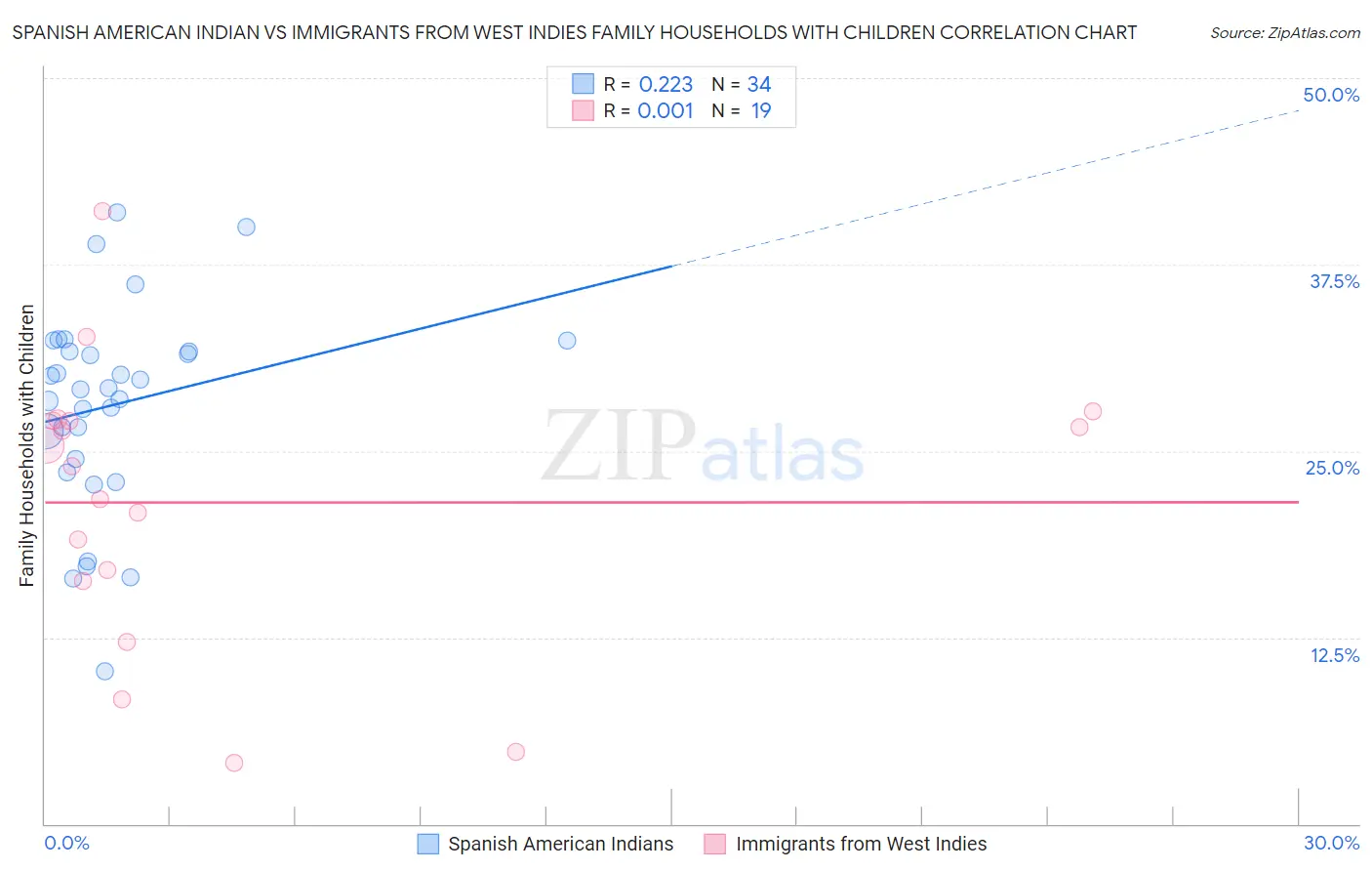 Spanish American Indian vs Immigrants from West Indies Family Households with Children
