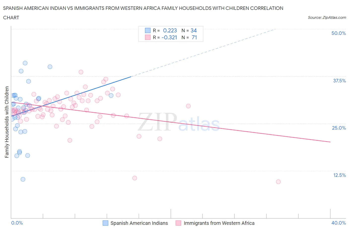 Spanish American Indian vs Immigrants from Western Africa Family Households with Children