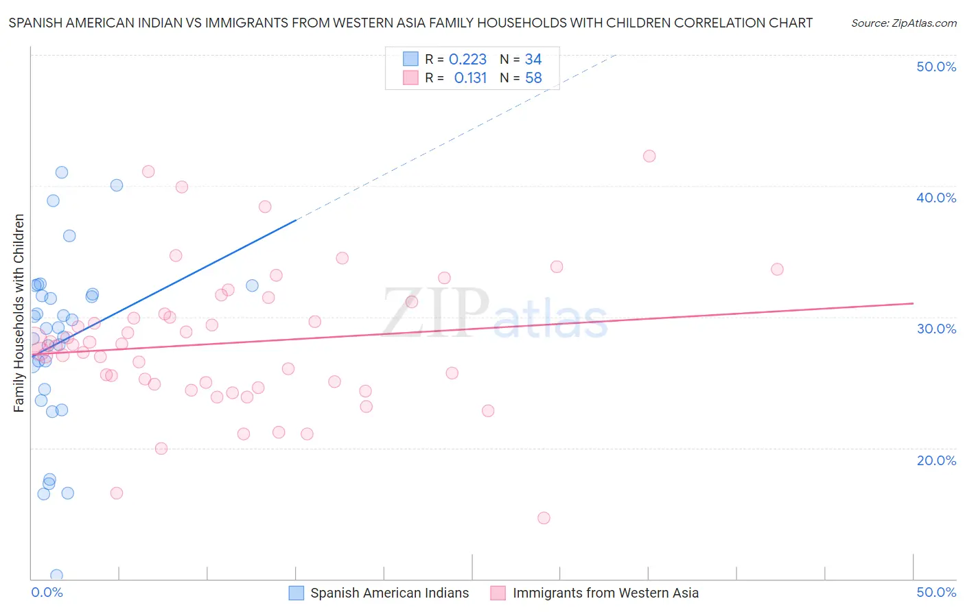 Spanish American Indian vs Immigrants from Western Asia Family Households with Children