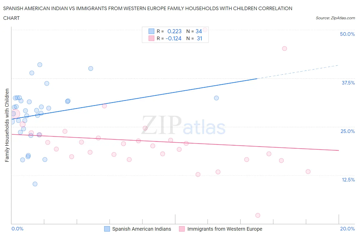 Spanish American Indian vs Immigrants from Western Europe Family Households with Children