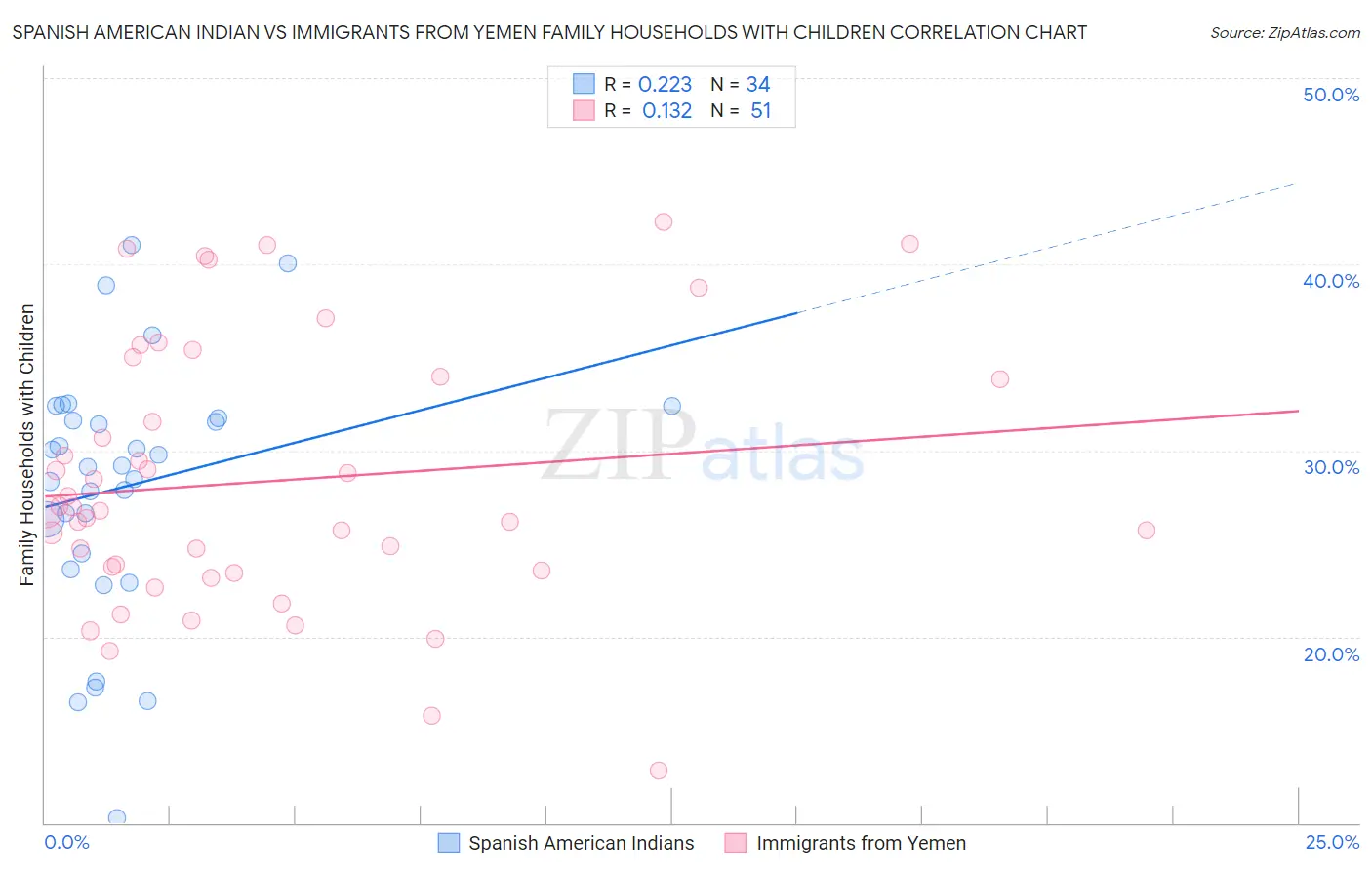 Spanish American Indian vs Immigrants from Yemen Family Households with Children