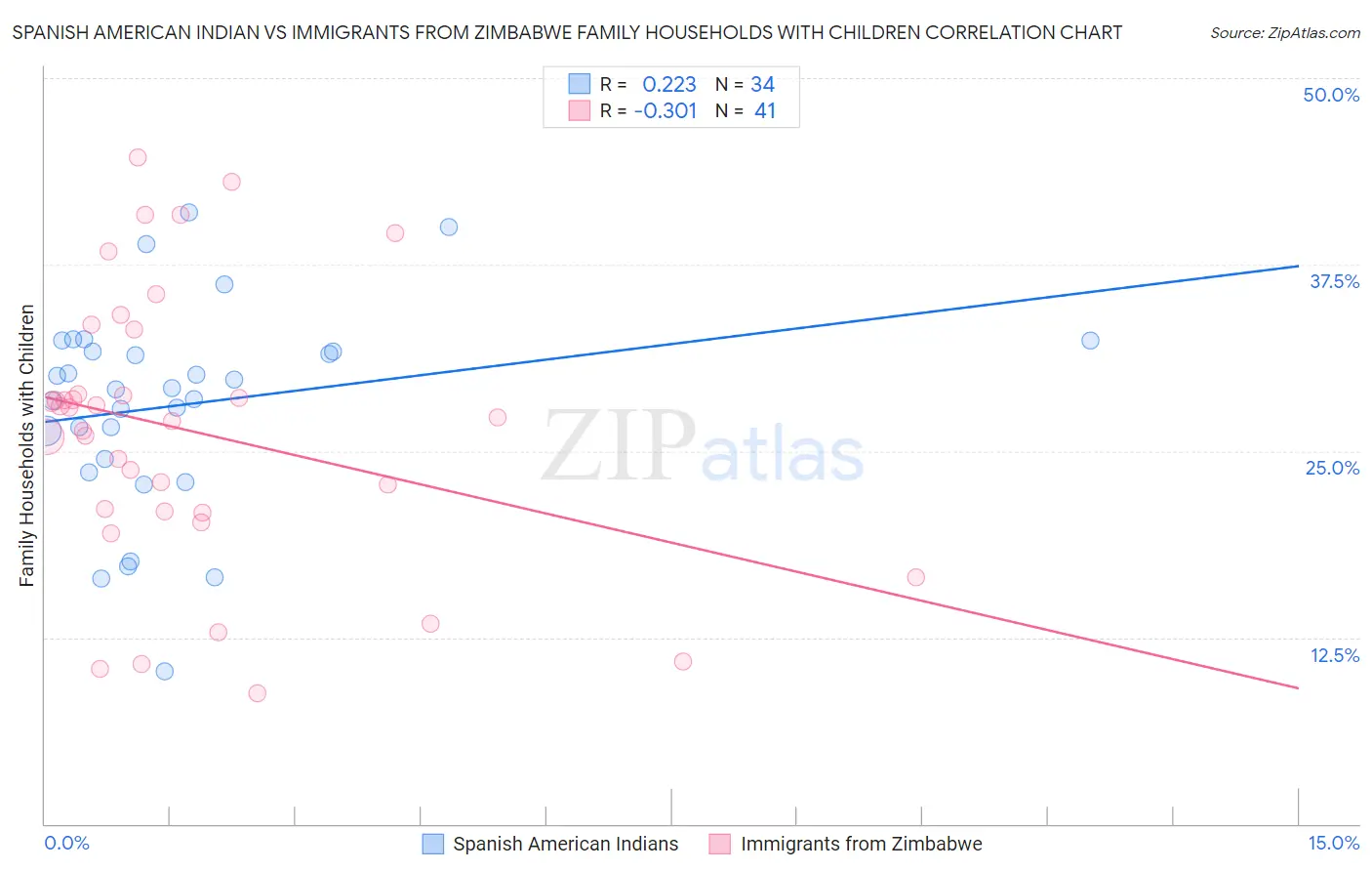 Spanish American Indian vs Immigrants from Zimbabwe Family Households with Children