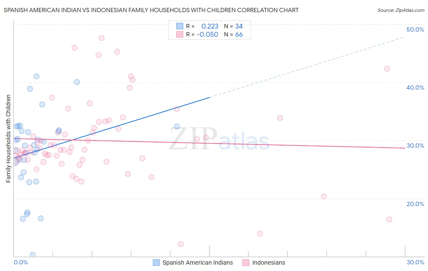 Spanish American Indian vs Indonesian Family Households with Children