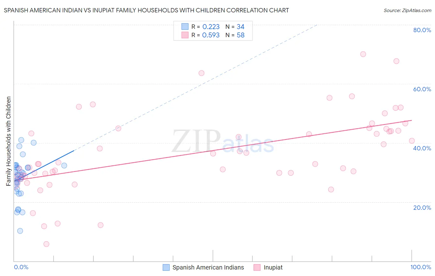 Spanish American Indian vs Inupiat Family Households with Children