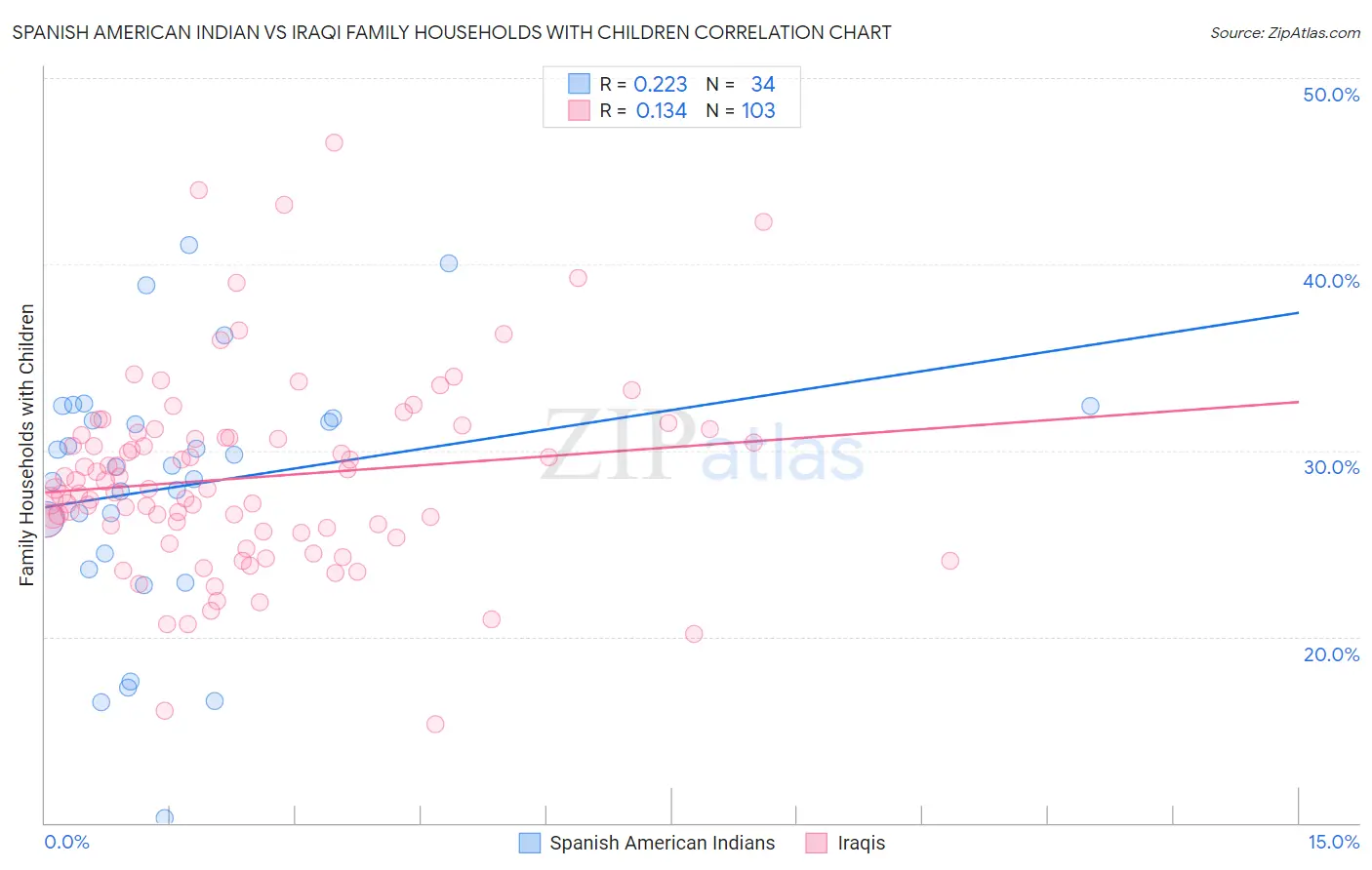 Spanish American Indian vs Iraqi Family Households with Children