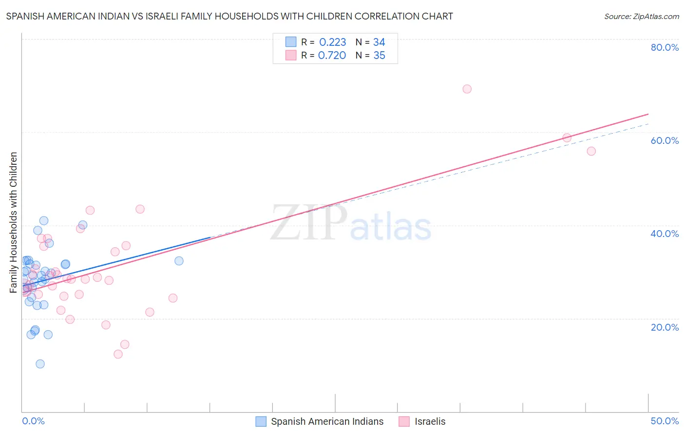 Spanish American Indian vs Israeli Family Households with Children