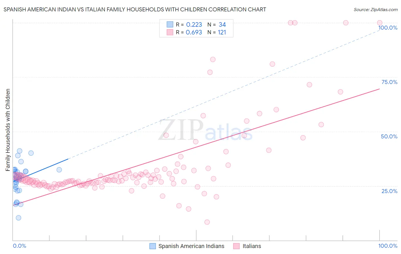 Spanish American Indian vs Italian Family Households with Children
