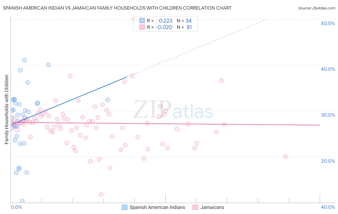 Spanish American Indian vs Jamaican Family Households with Children