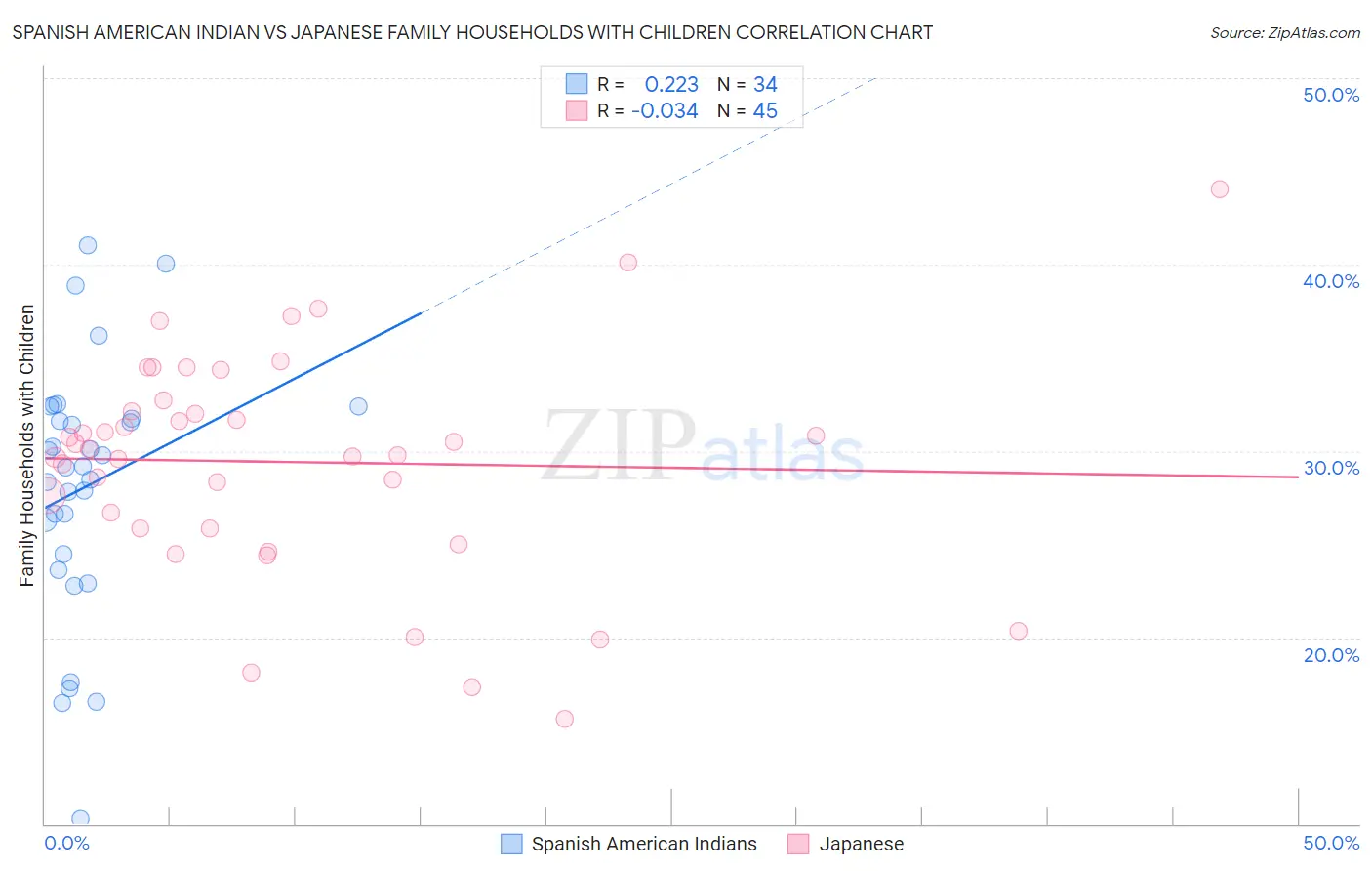 Spanish American Indian vs Japanese Family Households with Children