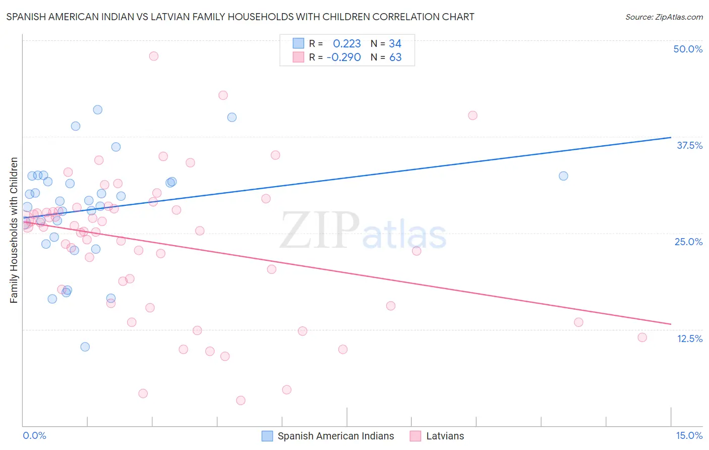 Spanish American Indian vs Latvian Family Households with Children