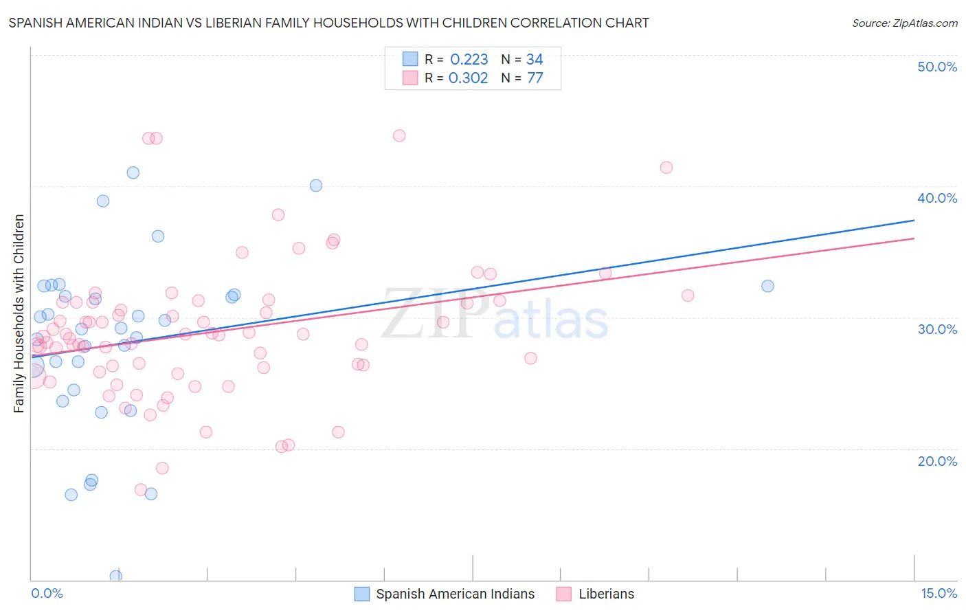 Spanish American Indian vs Liberian Family Households with Children